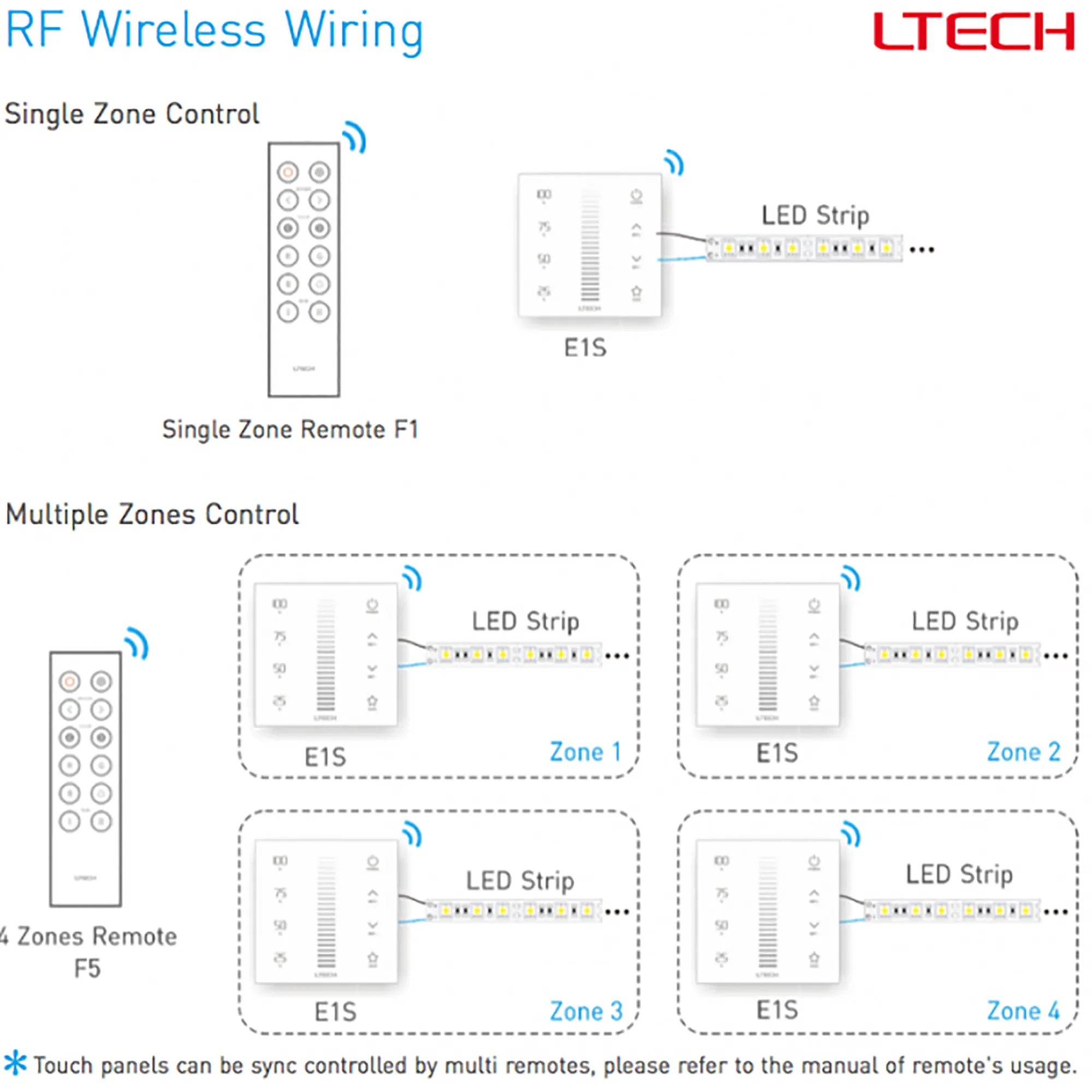 RF2.4GHz CCT dimming Touch Panel, PWM Power output, 12/24Vdc,192W 4A×2CH, Single/Multi Zone Support. E1S  LTECH Touch Panel